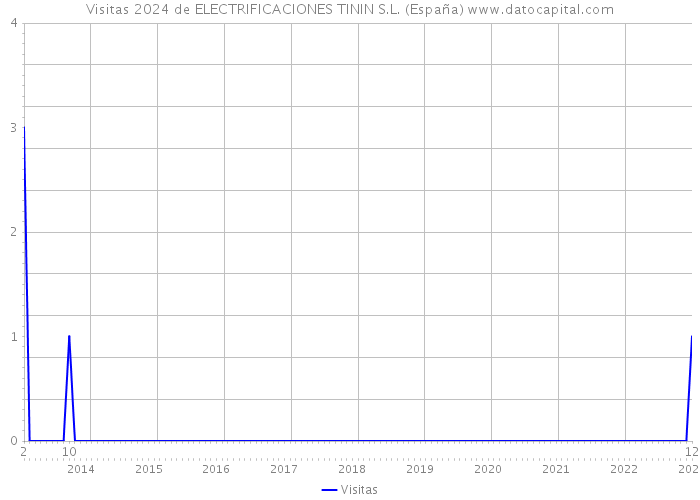 Visitas 2024 de ELECTRIFICACIONES TININ S.L. (España) 