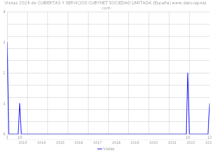 Visitas 2024 de CUBIERTAS Y SERVICIOS CUBYNET SOCIEDAD LIMITADA (España) 
