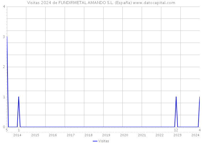 Visitas 2024 de FUNDIRMETAL AMANDO S.L. (España) 