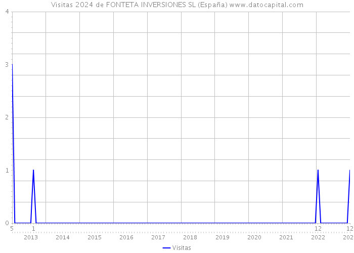Visitas 2024 de FONTETA INVERSIONES SL (España) 