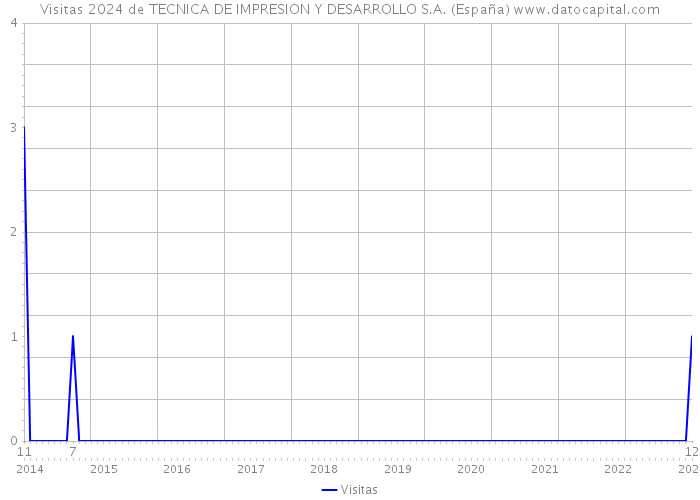 Visitas 2024 de TECNICA DE IMPRESION Y DESARROLLO S.A. (España) 