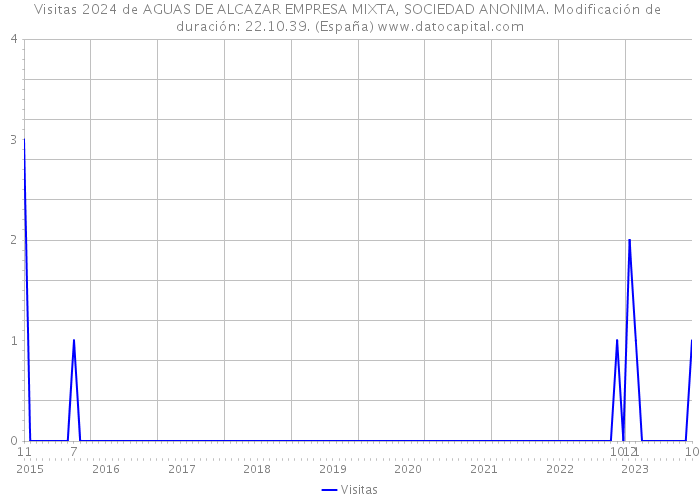 Visitas 2024 de AGUAS DE ALCAZAR EMPRESA MIXTA, SOCIEDAD ANONIMA. Modificación de duración: 22.10.39. (España) 