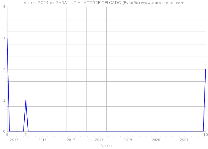Visitas 2024 de SARA LUCIA LATORRE DELGADO (España) 