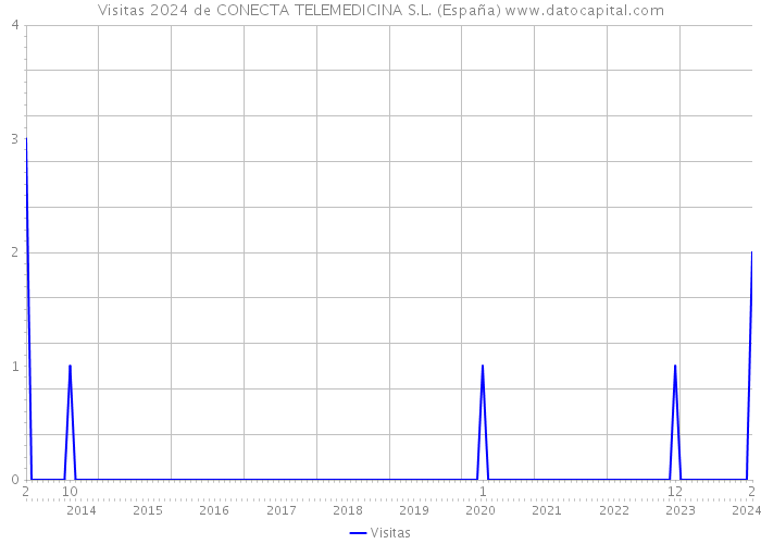 Visitas 2024 de CONECTA TELEMEDICINA S.L. (España) 