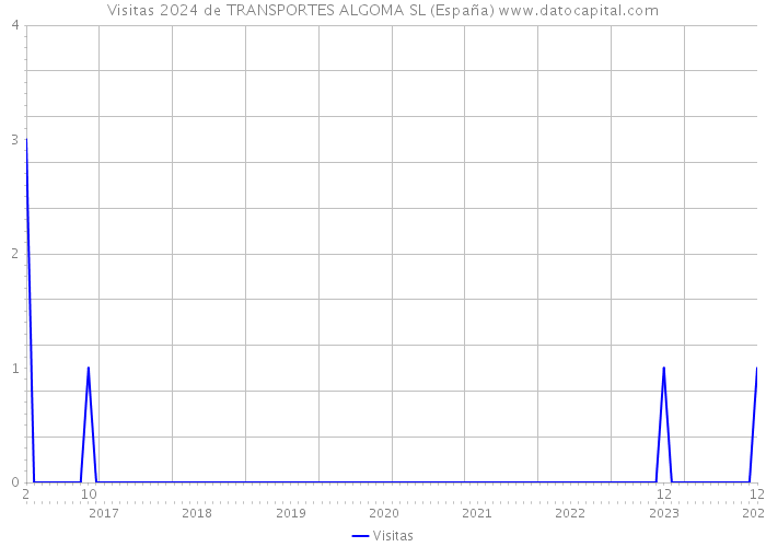 Visitas 2024 de TRANSPORTES ALGOMA SL (España) 