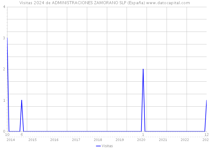 Visitas 2024 de ADMINISTRACIONES ZAMORANO SLP (España) 