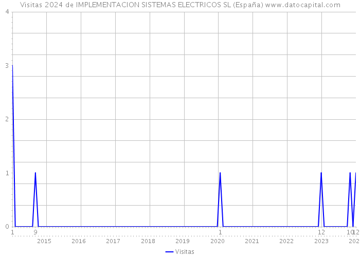 Visitas 2024 de IMPLEMENTACION SISTEMAS ELECTRICOS SL (España) 