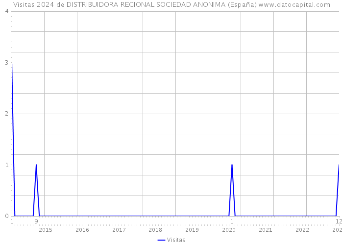 Visitas 2024 de DISTRIBUIDORA REGIONAL SOCIEDAD ANONIMA (España) 