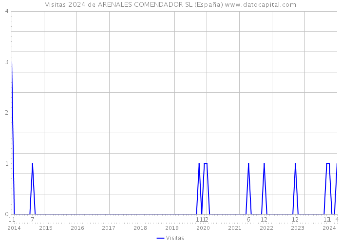 Visitas 2024 de ARENALES COMENDADOR SL (España) 