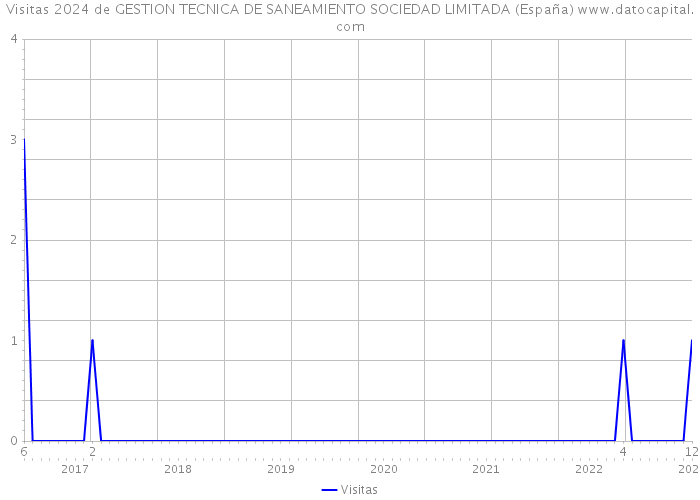 Visitas 2024 de GESTION TECNICA DE SANEAMIENTO SOCIEDAD LIMITADA (España) 