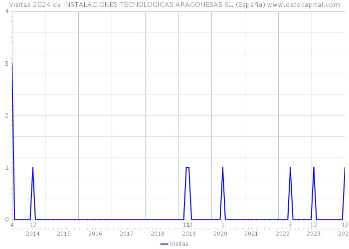 Visitas 2024 de INSTALACIONES TECNOLOGICAS ARAGONESAS SL. (España) 