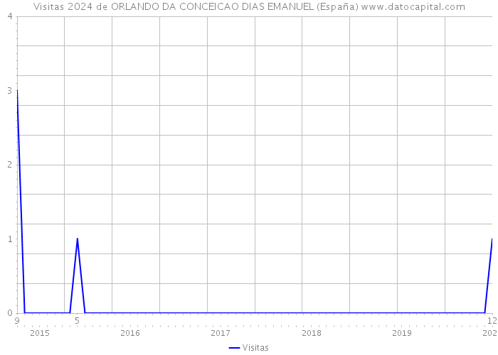 Visitas 2024 de ORLANDO DA CONCEICAO DIAS EMANUEL (España) 