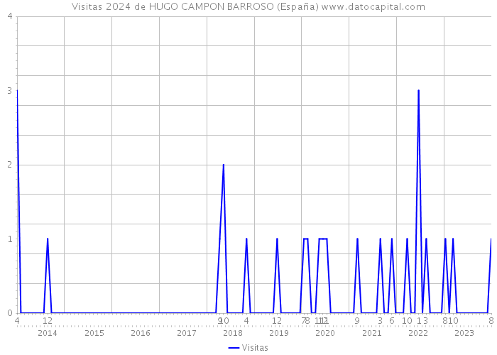 Visitas 2024 de HUGO CAMPON BARROSO (España) 
