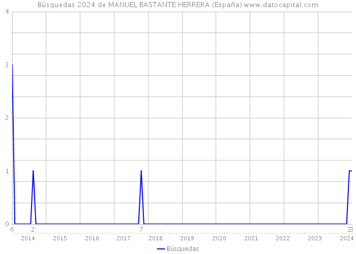 Búsquedas 2024 de MANUEL BASTANTE HERRERA (España) 