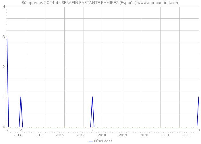 Búsquedas 2024 de SERAFIN BASTANTE RAMIREZ (España) 