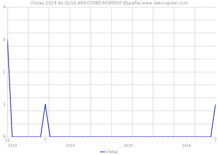 Visitas 2024 de OLGA ARAGONES MORENO (España) 