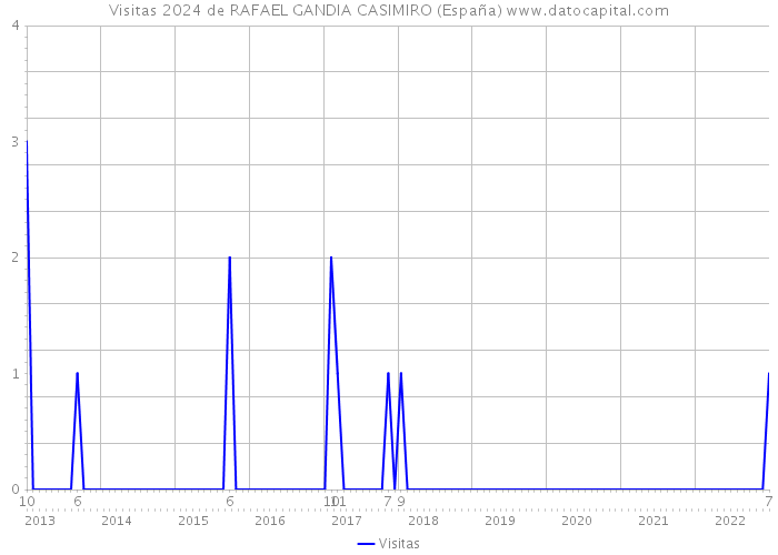 Visitas 2024 de RAFAEL GANDIA CASIMIRO (España) 