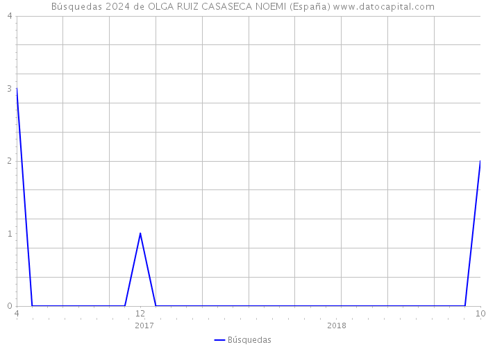 Búsquedas 2024 de OLGA RUIZ CASASECA NOEMI (España) 