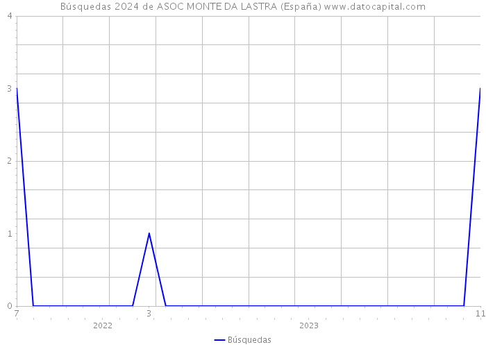 Búsquedas 2024 de ASOC MONTE DA LASTRA (España) 