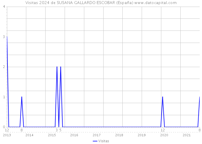 Visitas 2024 de SUSANA GALLARDO ESCOBAR (España) 