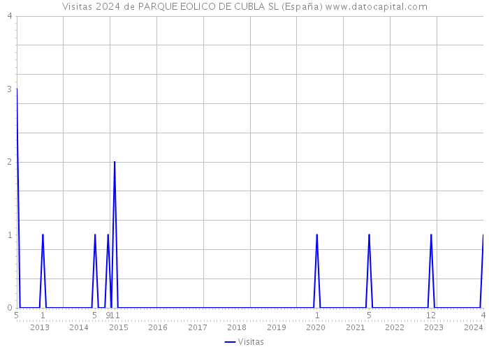 Visitas 2024 de PARQUE EOLICO DE CUBLA SL (España) 