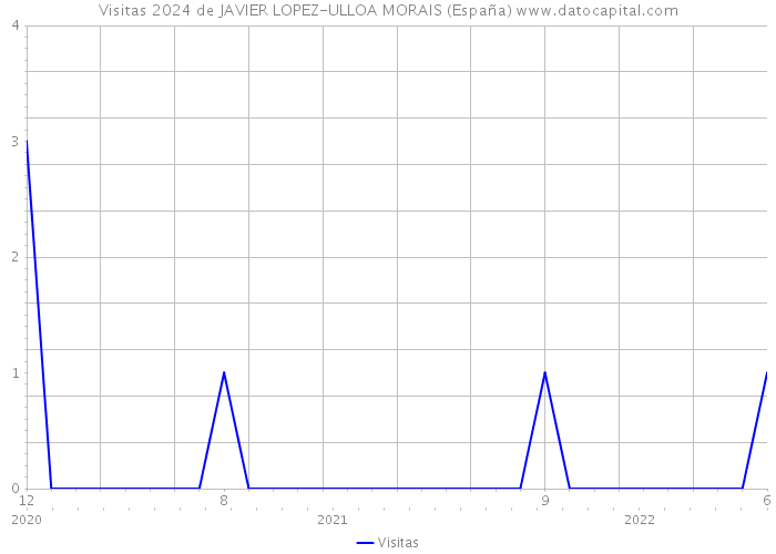 Visitas 2024 de JAVIER LOPEZ-ULLOA MORAIS (España) 