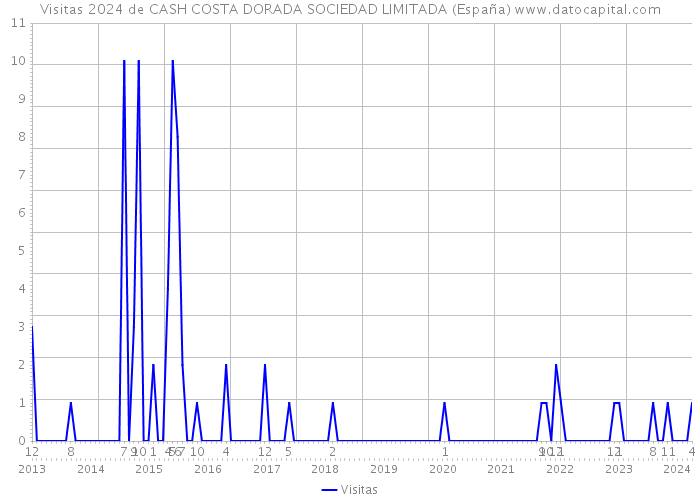 Visitas 2024 de CASH COSTA DORADA SOCIEDAD LIMITADA (España) 