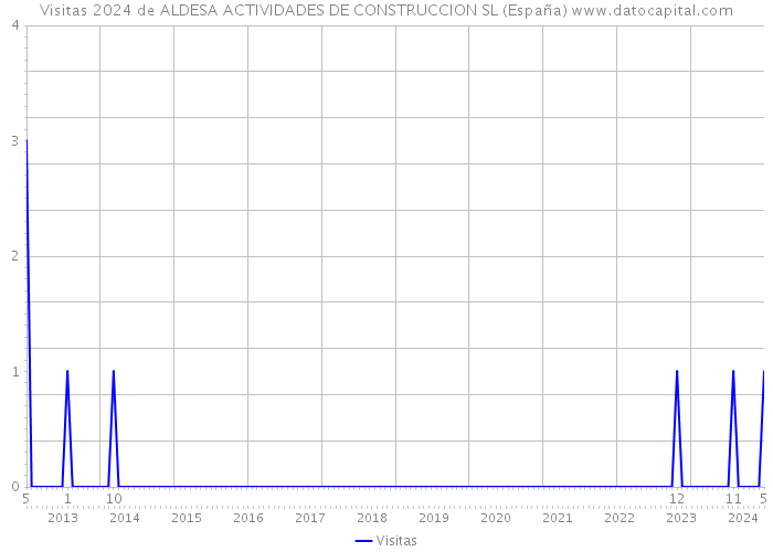 Visitas 2024 de ALDESA ACTIVIDADES DE CONSTRUCCION SL (España) 