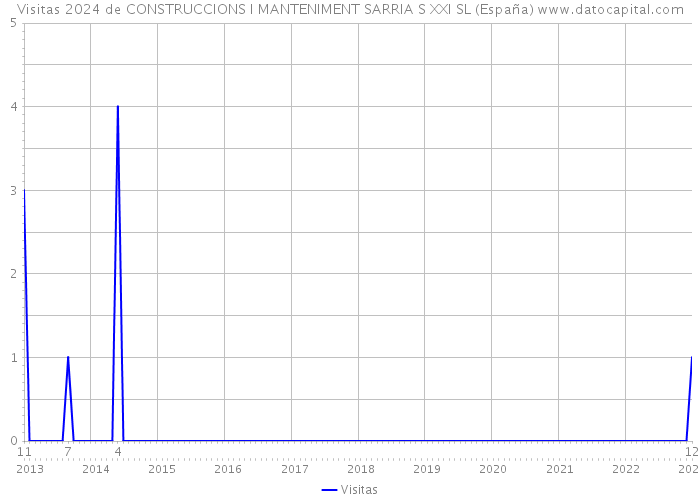 Visitas 2024 de CONSTRUCCIONS I MANTENIMENT SARRIA S XXI SL (España) 
