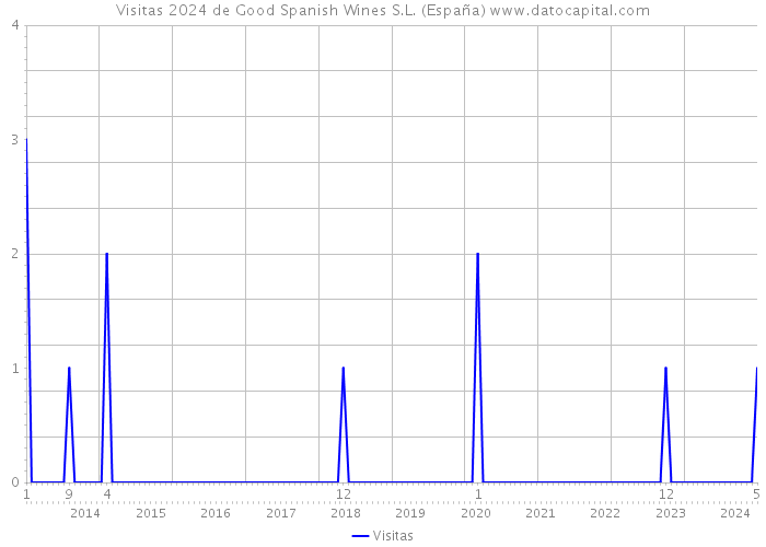 Visitas 2024 de Good Spanish Wines S.L. (España) 