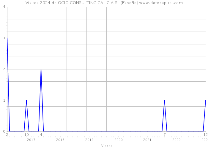 Visitas 2024 de OCIO CONSULTING GALICIA SL (España) 