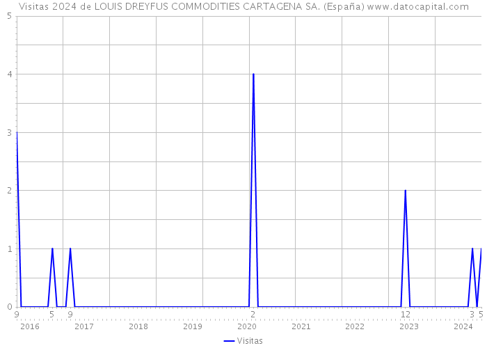 Visitas 2024 de LOUIS DREYFUS COMMODITIES CARTAGENA SA. (España) 