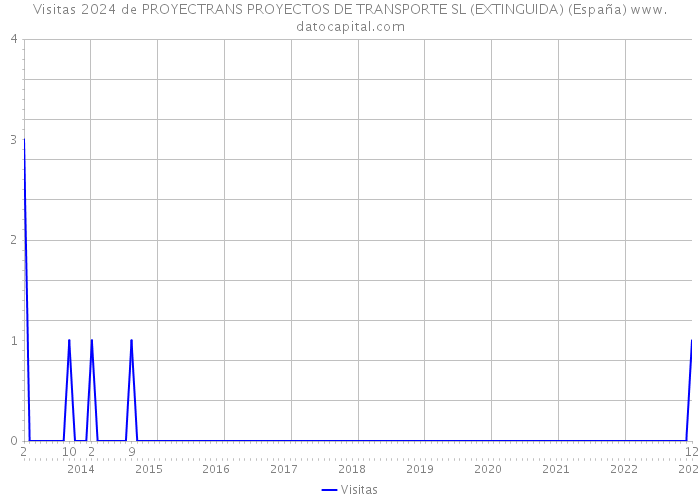 Visitas 2024 de PROYECTRANS PROYECTOS DE TRANSPORTE SL (EXTINGUIDA) (España) 