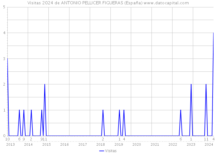 Visitas 2024 de ANTONIO PELLICER FIGUERAS (España) 