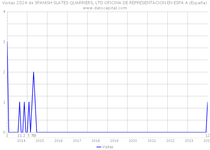 Visitas 2024 de SPANISH SLATES QUARRIERS, LTD OFICINA DE REPRESENTACION EN ESPA A (España) 