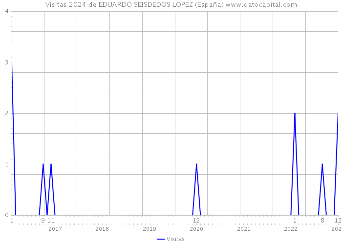 Visitas 2024 de EDUARDO SEISDEDOS LOPEZ (España) 