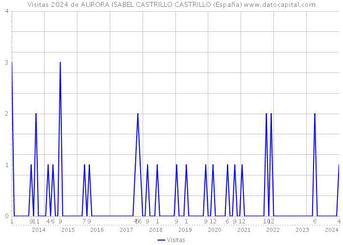 Visitas 2024 de AURORA ISABEL CASTRILLO CASTRILLO (España) 