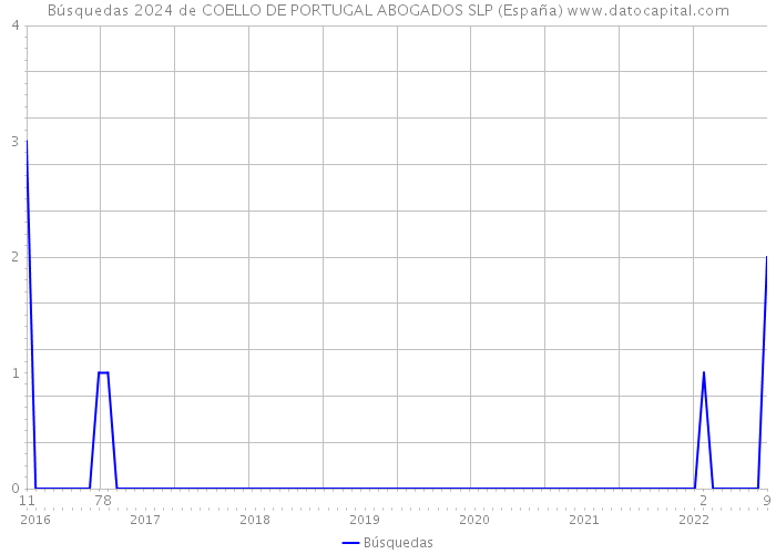 Búsquedas 2024 de COELLO DE PORTUGAL ABOGADOS SLP (España) 