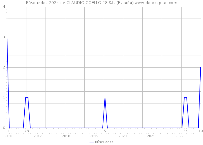 Búsquedas 2024 de CLAUDIO COELLO 28 S.L. (España) 