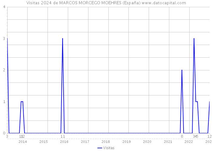 Visitas 2024 de MARCOS MORCEGO MOEHRES (España) 