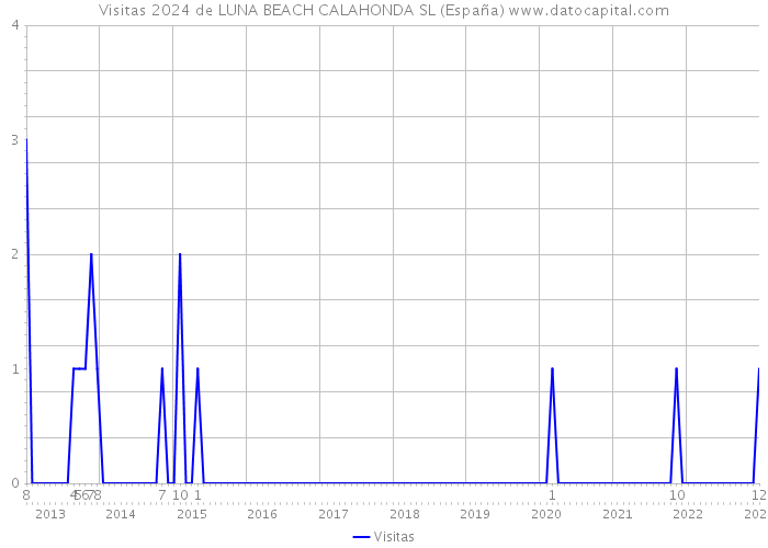 Visitas 2024 de LUNA BEACH CALAHONDA SL (España) 