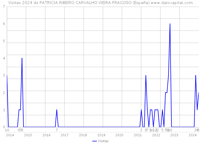 Visitas 2024 de PATRICIA RIBEIRO CARVALHO VIEIRA FRAGOSO (España) 