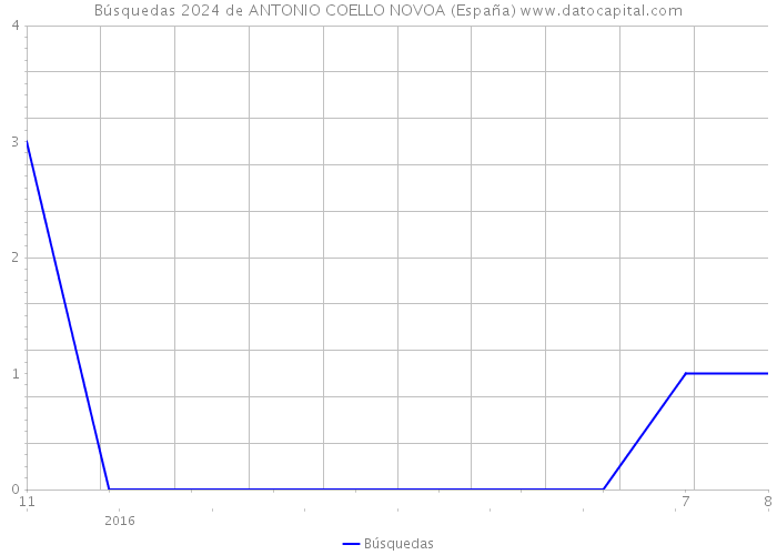 Búsquedas 2024 de ANTONIO COELLO NOVOA (España) 