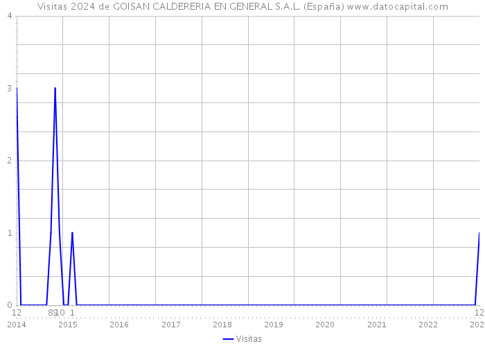 Visitas 2024 de GOISAN CALDERERIA EN GENERAL S.A.L. (España) 