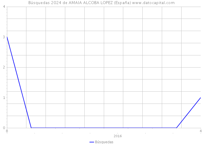 Búsquedas 2024 de AMAIA ALCOBA LOPEZ (España) 