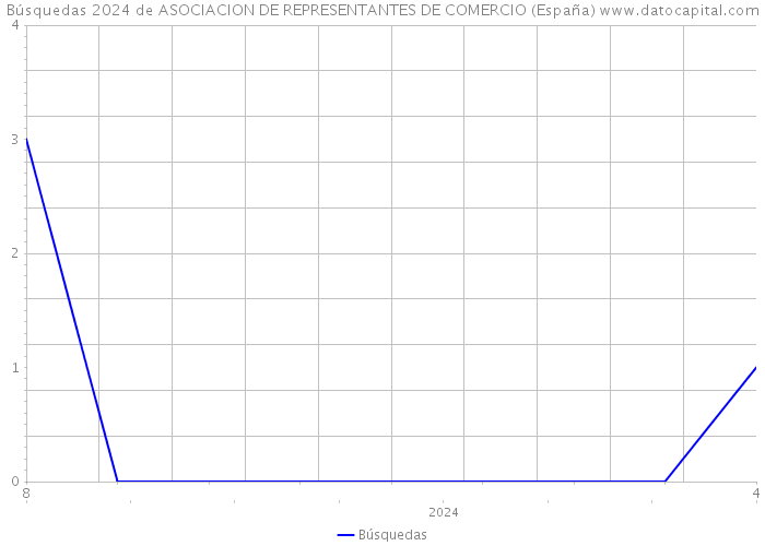 Búsquedas 2024 de ASOCIACION DE REPRESENTANTES DE COMERCIO (España) 
