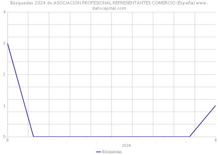 Búsquedas 2024 de ASOCIACION PROFESIONAL REPRESENTANTES COMERCIO (España) 