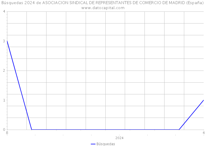Búsquedas 2024 de ASOCIACION SINDICAL DE REPRESENTANTES DE COMERCIO DE MADRID (España) 