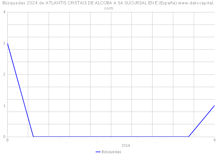 Búsquedas 2024 de ATLANTIS CRISTAIS DE ALCOBA A SA SUCURSAL EN E (España) 