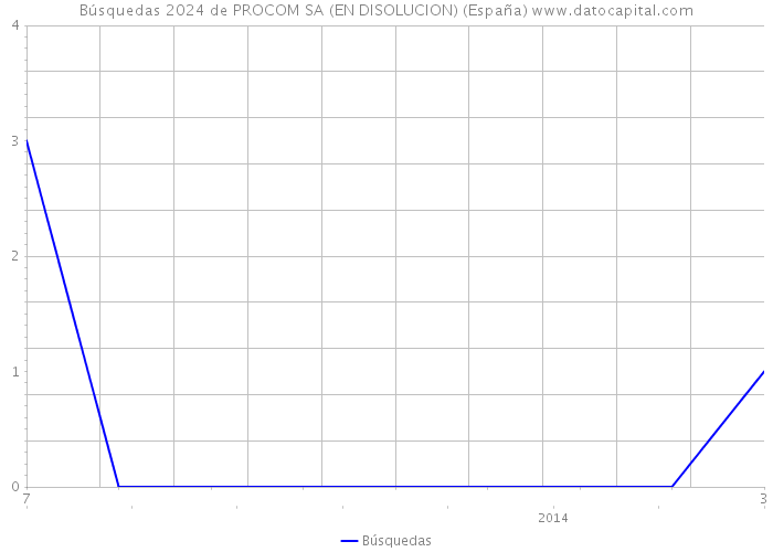 Búsquedas 2024 de PROCOM SA (EN DISOLUCION) (España) 